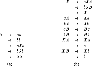 S --> aSA
--> bSB
--> X
aA --> Aa
bA --> Ab
aB --> Ba
S --> aa bB --> Bb
--> bb XA --> Xa
--> aSa --> a
--> bSb XB --> Xb
--> SS --> b
(a) (b)